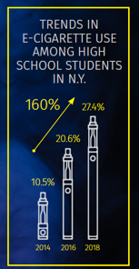 Trends in e-cigarette use among high school student in New York